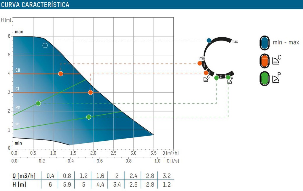 BOMBA CIRCULADORA TACONOVA 32-60  180mm  2"